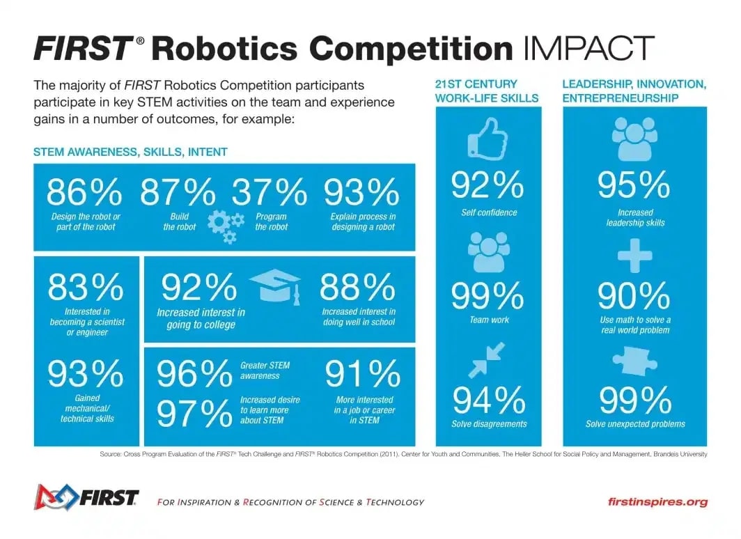 First Robotics Competition Impact Graphic